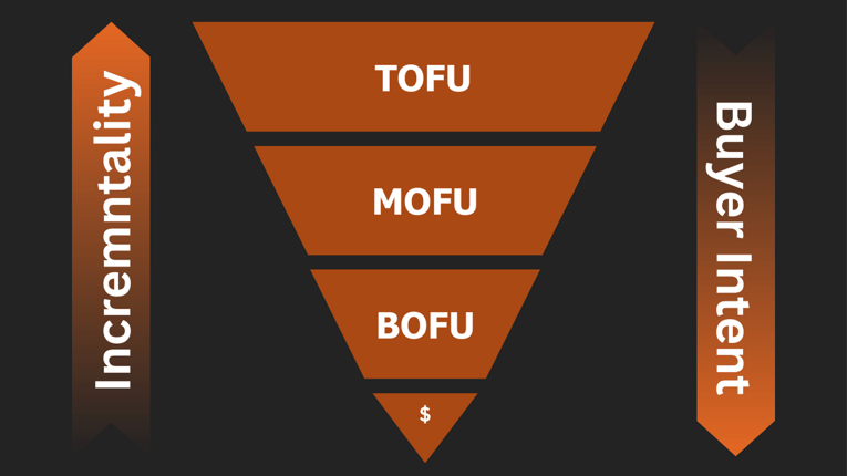 Incrementality Funnel Graphic